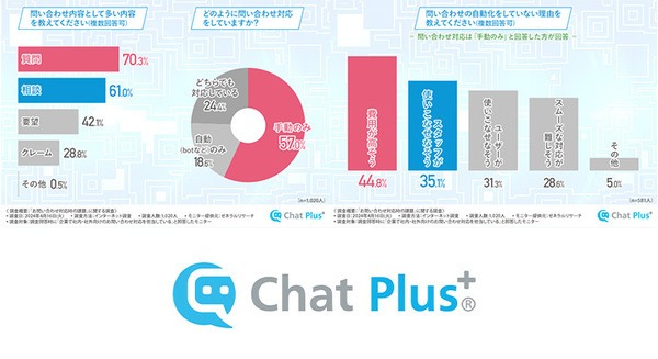 「お問い合わせ対応時の課題」チャットプラスが調査　8割以上が「自動チャットボットを利用したい」抱える課題や悩みはなに？ 画像