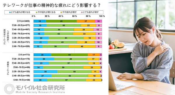 ドコモがテレワークに関する調査結果を発表「テレワークが仕事の精神的な疲れを軽くする?」 モバイル社会研究所 画像