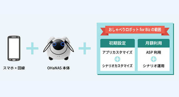 NTTドコモが「おしゃべりロボット for Biz」を5月30日より提供開始！ OHaNASも法人活用へ 画像