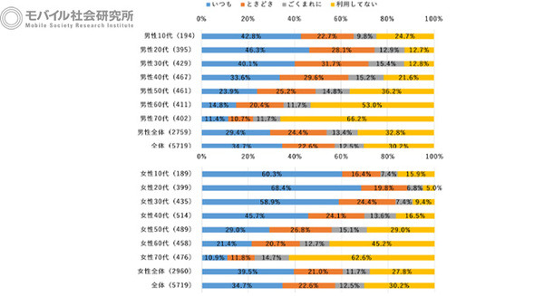 【ドコモ調査】20代女性の95％が「寝る前に布団の中でスマホを利用」、「布団の中での動画視聴」は10～20代男女で約5割 画像