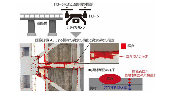 NTT ドローンと画像認識AIで道路橋の点検作業効率化・維持管理コストを縮減　腐食の深さを推定する実証実験開始 画像