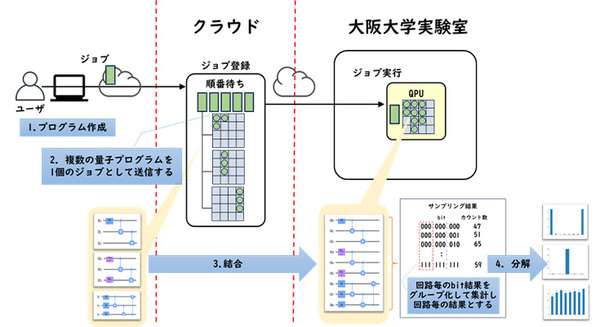 【世界初】大阪大学とセックが量子マルチプログラミング機能を開発　クラウドサービスで提供を開始　しくみと動作の流れを解説 画像