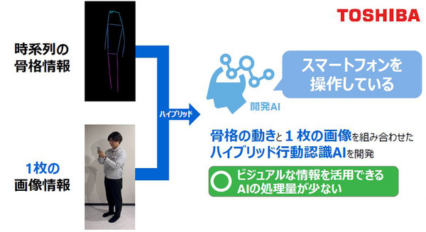 東芝 人物の行動を高速・正確に認識する「ハイブリッド行動認識AI」発表 「骨格認識AI」と「動画認識AI」を融合、精度約9割・高速性4倍超に 画像