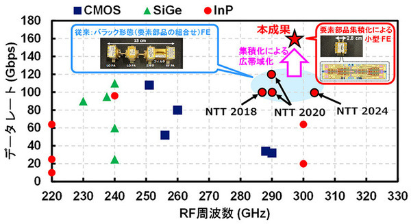 NTTが300GHz帯で世界最高の160Gbpsデータ伝送に成功　遠隔医療や自動運転など 6G超高速無線通信への応用に期待 画像