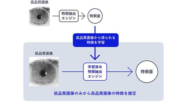 NECが顔・虹彩マルチモーダル生体認証技術を開発　数千万人規模の認証を屋内外問わず高速かつ高精度に実現 画像