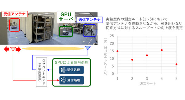 ドコモやNokiaら 6Gに向けてAIの活用の無線通信の実証実験　屋内静止/移動環境でスループット最大18%向上 4.8GHz帯で 画像