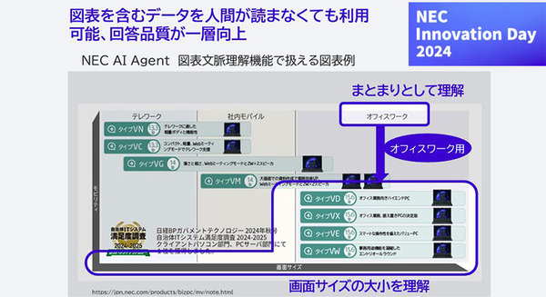 NEC 複雑な図表を読み取り、図表の構造を理解し、自動でデータ化するサービスを来年1月から提供へ　マルチモーダル資料をRAGで最大限に活用 画像