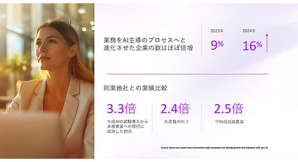 アクセンチュア「AI主導の業務プロセスを導入企業の収益成長率は2.5倍、生産性は2.4倍」生成AIと自動化の投資効果【調査結果】 画像