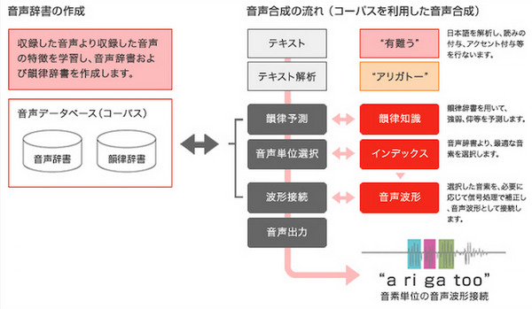 マツコロイドやPepperに採用されている「AITalk」を調べてみた。 画像