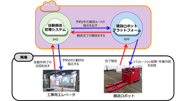 竹中工務店・鹿島建設・アクティオが資機材自動搬送ロボットを開発　BIMデータを参照して所定の位置まで自律走行で資機材を運ぶ 画像