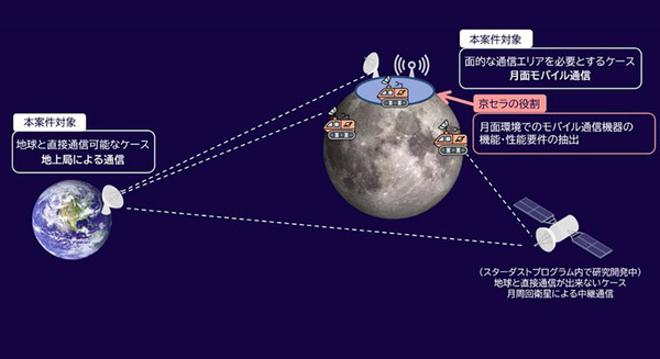 京セラ、月と地球を結ぶ通信システムの開発と実証にKDDIとともに参画　JAXAの宇宙戦略基金事業 画像