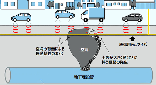 NTT東日本、路面陥没リスクを調査「地中空洞検知プロジェクト」開始　地下の通信用光ファイバーを活用 画像