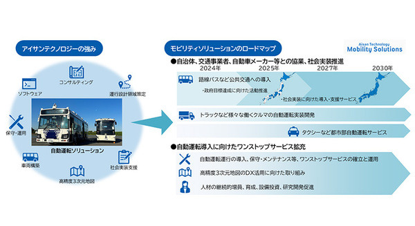 JR東日本・アイサン・A-Drive、地域公共交通向け自動運転やMaaS、交通系ICカード等、新たなモビリティ展開で協業 画像