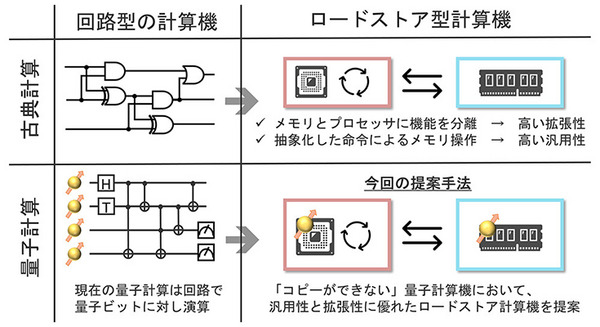 量子コンピュータに「ロードストア型」提案　メモリとプロセッサを分離、汎用性/移植性向上、大きさ約40%削減 画像