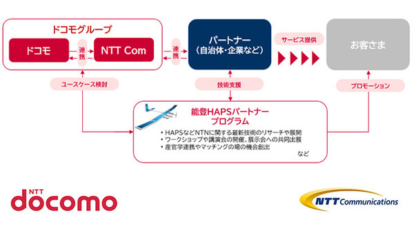 ドコモとNTTコムが石川県能登で空飛ぶ基地局「HAPS」を活用する「能登HAPSパートナープログラム」始動　パートナー募集 画像