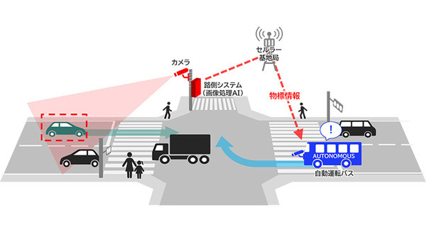 自動運転車と道路のセンサーやカメラが通信で連携　NECが路車協調システムを各地で実証　安全な自動運転の社会実装の早期実現へ 画像