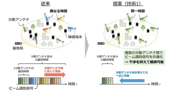 NTT・ドコモ・NEC　高速移動時でも通信品質の低下を抑える技術の開発に成功　40GHz帯～ミリ波で分散MIMOによる高速通信に活路 画像