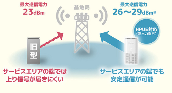 【国内初】ソフトバンクが5Gに高出力化する技術「HPUE」を導入開始　順次スマホなどにも導入を検討へ 画像