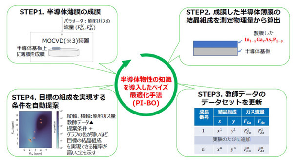 NTT 半導体薄膜の材料分析に「ベイズ最適化」と「AI」を活用して自動化に成功　まずは光通信用デバイスの製造業務を効率化 画像