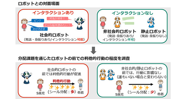 NTT、社会的ロボットが5歳児の利他的行動に影響を与えることを発見、実験心理学的手法で実証　幼児教育と学習AIコンパニオンロボット 画像