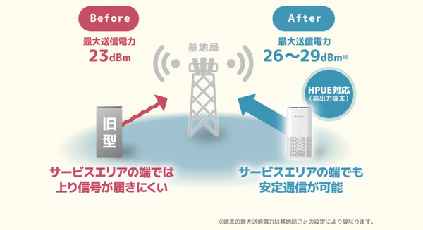 【国内初】ソフトバンク、送信を高出力化する「HPUE」をスマホにも導入　ソニー「Xperia」が対応　最大送信2～4倍の高出力技術 画像