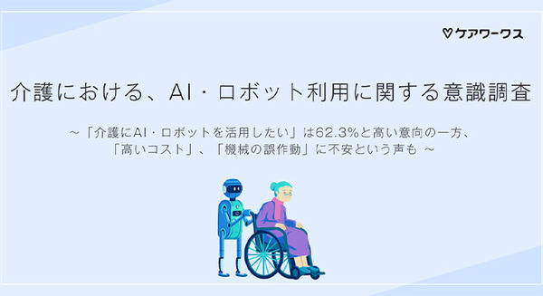 【調査】介護現場の「AI・ロボット利用」意識調査を発表　「介護にAI・ロボットを活用したい」は62.3％と高い 画像