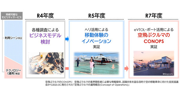 三菱地所、空飛ぶクルマ実証に参画　東京での実装と事業化に向けて兼松やSkyDriveと連携 画像