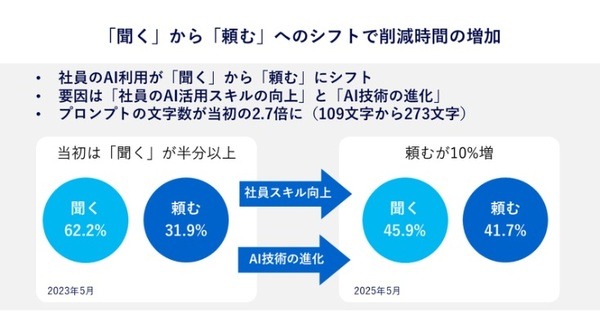 AIに「聞く」より「頼む」ことで効率化が加速、パナソニックコネクトが生成AI活用により年間44.8万時間の業務時間削減を達成 画像