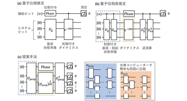 日本チームが量子計算で快挙、量子位相差推定による高精度計算技術を開発　ソフトバンク、三菱、慶應大、JSR