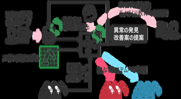 東京大学とデンソーが社会連携講座を共同開設、AI技術活用で次世代生産システム構築へ 画像