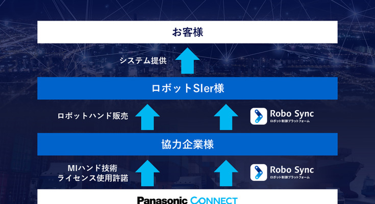パナソニック コネクトのロボット向け「MIハンド技術」ライセンス提供開始 画像