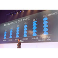 アマゾンのAWSクラウド市場が急拡大 売上は約1.46兆円へ 「AWS Summit」基調講演で発表