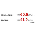 生活に会話ロボットは必要か!? ヤマハ『Charlie』開発に向けて調査　20～30代の女性84%がストレスや悩みを抱えたまま生活
