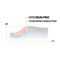 Shokzの骨伝導イヤホン「OpenRun Pro」GREEN FUNDINGで支援総額1億円を達成 プロダクト系プロジェクト歴代最速