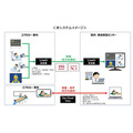 【5G×医療】NTTドコモ「エクモカー」と「病院」で高精細映像や音声等をリアルタイム伝送　千葉大学病院に提供