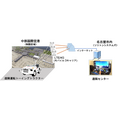 中部国際空港の貨物牽引車を名古屋市内から遠隔運転 ソリトンシステムズ、JAL、中部スカイサポートが実証実験