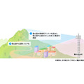 ドコモが富士山頂や尾瀬など国立公園の通信エリア化を推進　山小屋にWi-Fiも　全国各地のレジャースポットで通信サービスを提供