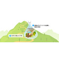 ドコモが富士山頂や尾瀬など国立公園の通信エリア化を推進　山小屋にWi-Fiも　全国各地のレジャースポットで通信サービスを提供