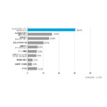 空中ディスプレイに関する意識調査　導入して欲しい場所の1位は「コンビニやスーパーのセルフレジ」、連想するSF映画の1位は…
