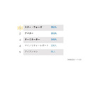空中ディスプレイに関する意識調査　導入して欲しい場所の1位は「コンビニやスーパーのセルフレジ」、連想するSF映画の1位は…