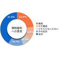 【調査】“電動キックボード”規制緩和に半数超の弁護士が反対、9割が事故増加へ懸念　一方で期待することは・・・弁護士ドットコム調べ
