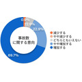 【調査】“電動キックボード”規制緩和に半数超の弁護士が反対、9割が事故増加へ懸念　一方で期待することは・・・弁護士ドットコム調べ
