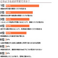 【調査】“電動キックボード”規制緩和に半数超の弁護士が反対、9割が事故増加へ懸念　一方で期待することは・・・弁護士ドットコム調べ