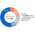 【調査】“電動キックボード”規制緩和に半数超の弁護士が反対、9割が事故増加へ懸念　一方で期待することは・・・弁護士ドットコム調べ