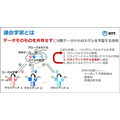 NTT【世界初】連合学習においてAIモデルに異常や悪意がある場合でも高精度に学習できるモメンタムスクリーニング技術手法を発表