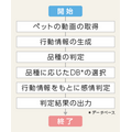 ペットの感情を動画からAIが判定するシステムの特許をアニコムHDが取得