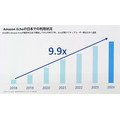 Amazon Echo どう使ってる? 普及と利用状況を伸び率で紹介、発売から7年で利用の伸び率は? 最近利用が伸びた機能は?
