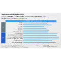 Amazon Echo どう使ってる? 普及と利用状況を伸び率で紹介、発売から7年で利用の伸び率は? 最近利用が伸びた機能は?