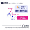 NECの大規模言語モデル「cotomi v2」vs「GPT-4o」対決！精度と速度を向上した新版を12月リリース、GPUの演算効率を2倍に向上