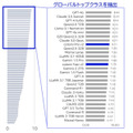 NECの大規模言語モデル「cotomi v2」vs「GPT-4o」対決！精度と速度を向上した新版を12月リリース、GPUの演算効率を2倍に向上